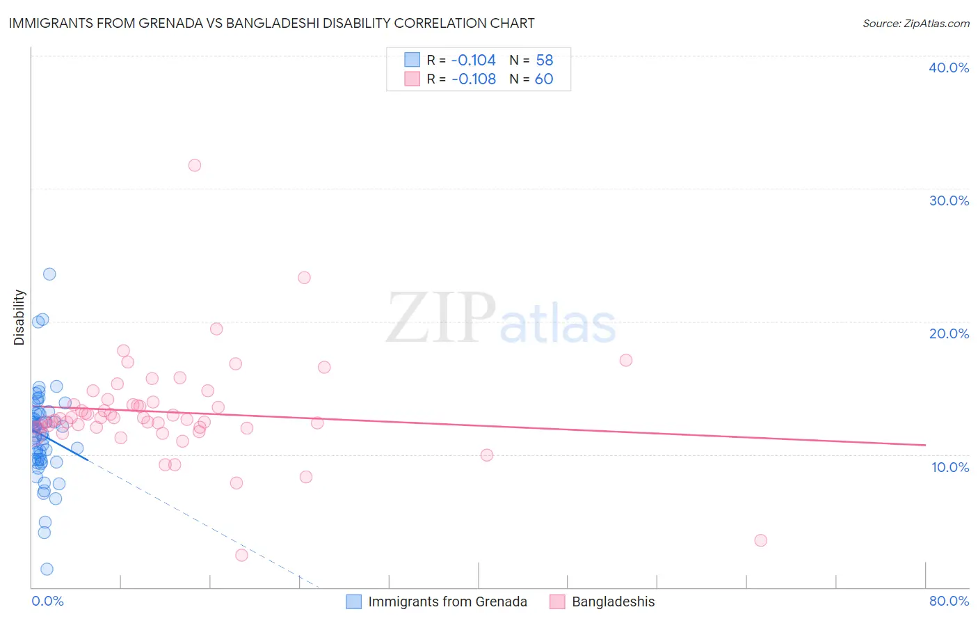 Immigrants from Grenada vs Bangladeshi Disability