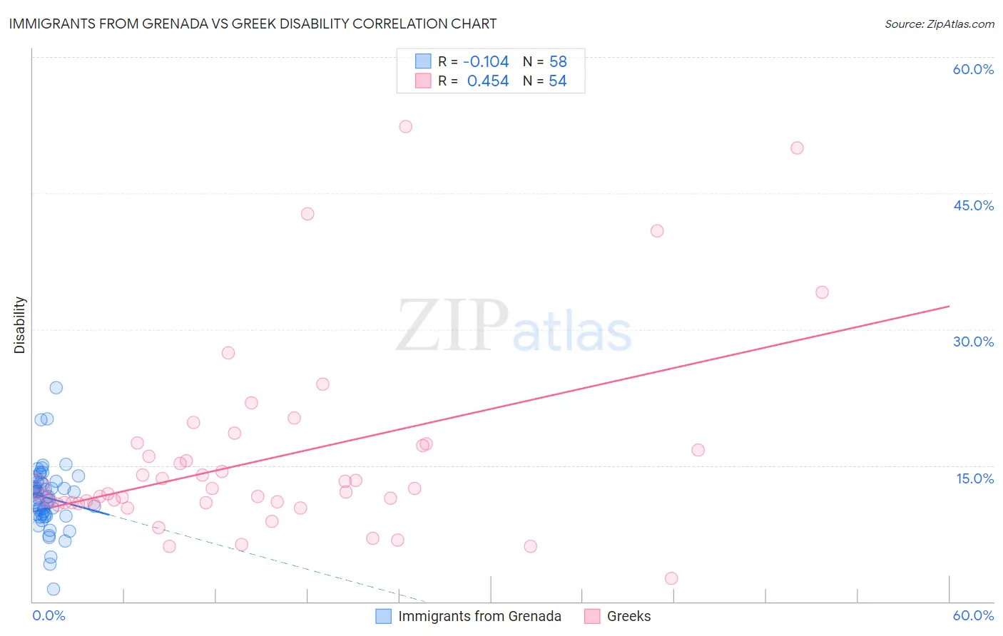 Immigrants from Grenada vs Greek Disability