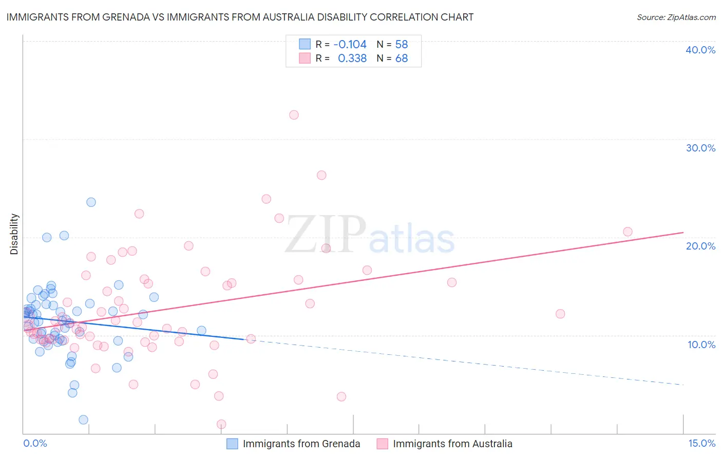 Immigrants from Grenada vs Immigrants from Australia Disability