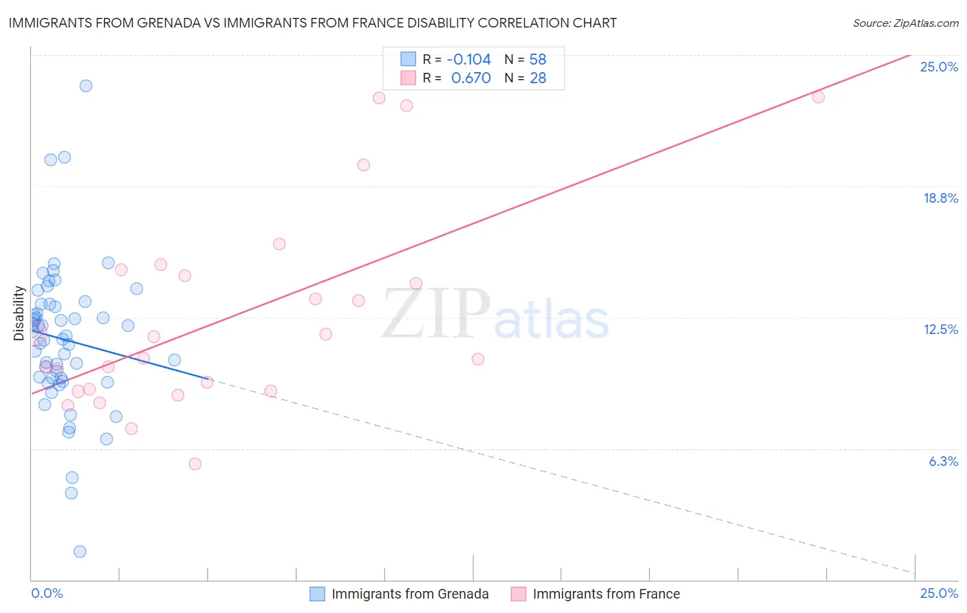 Immigrants from Grenada vs Immigrants from France Disability