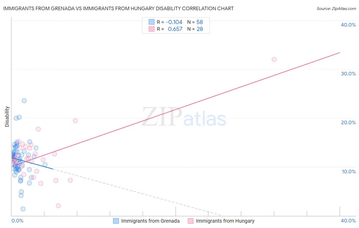 Immigrants from Grenada vs Immigrants from Hungary Disability