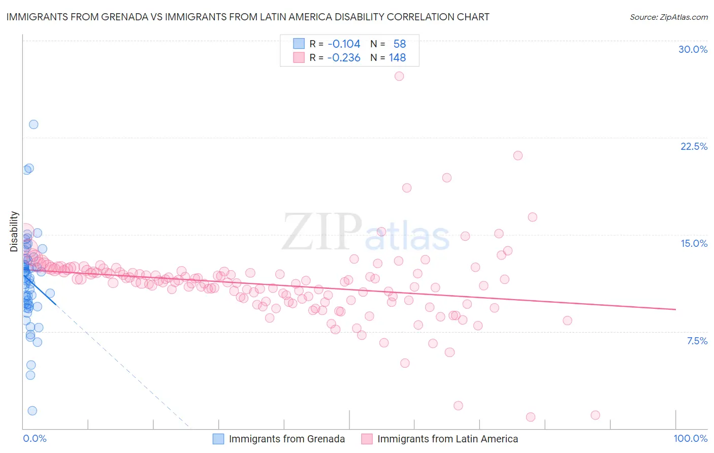 Immigrants from Grenada vs Immigrants from Latin America Disability