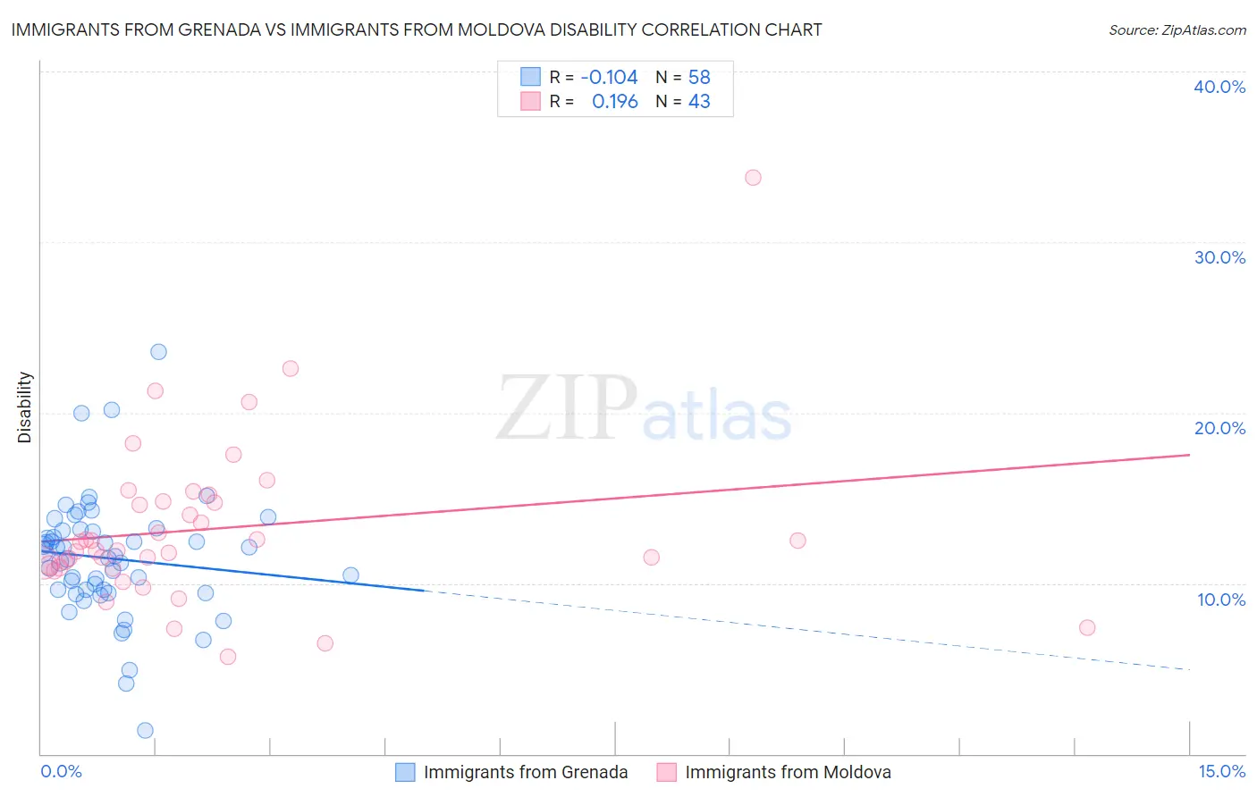 Immigrants from Grenada vs Immigrants from Moldova Disability