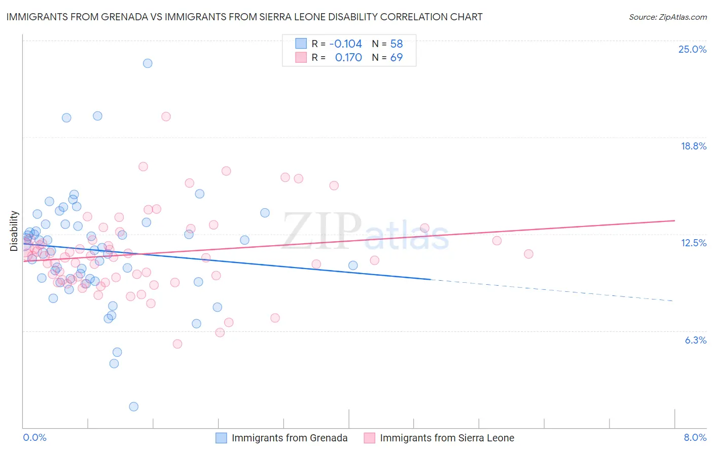 Immigrants from Grenada vs Immigrants from Sierra Leone Disability