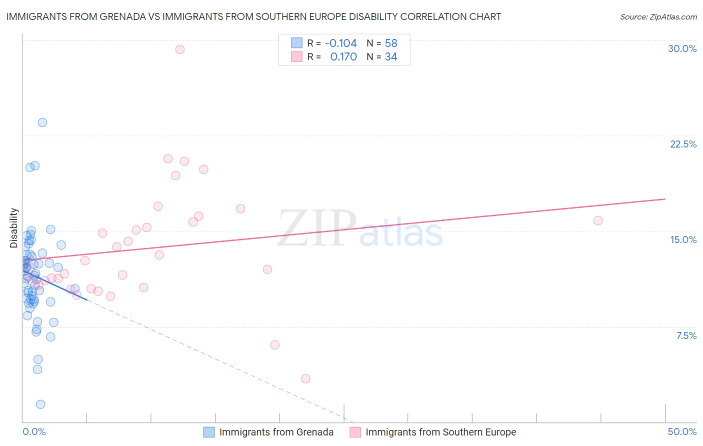 Immigrants from Grenada vs Immigrants from Southern Europe Disability