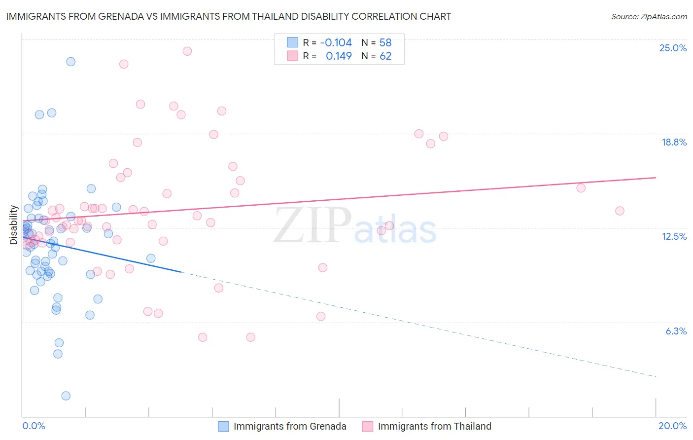 Immigrants from Grenada vs Immigrants from Thailand Disability