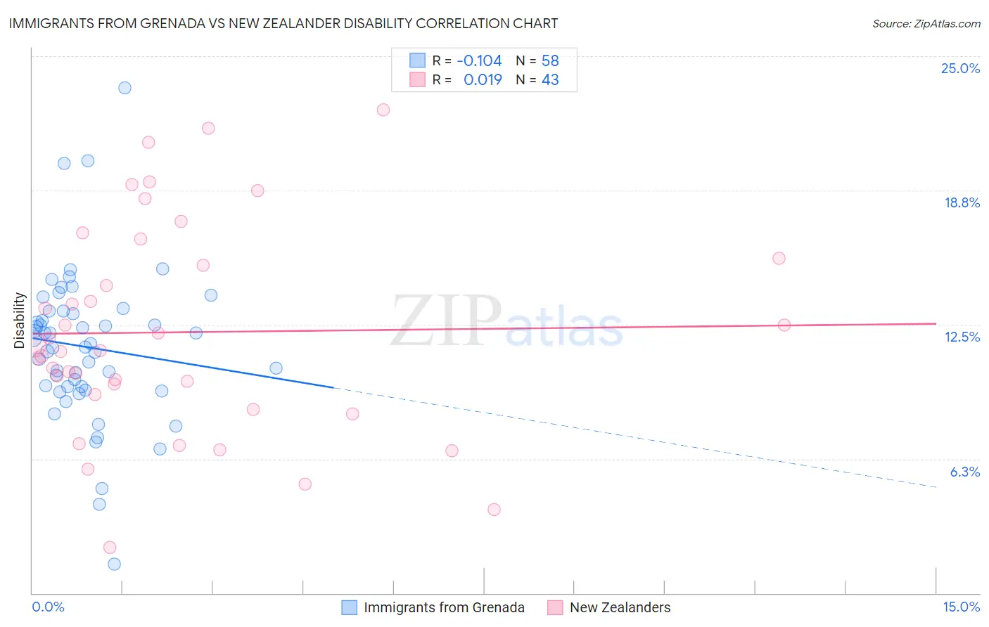 Immigrants from Grenada vs New Zealander Disability