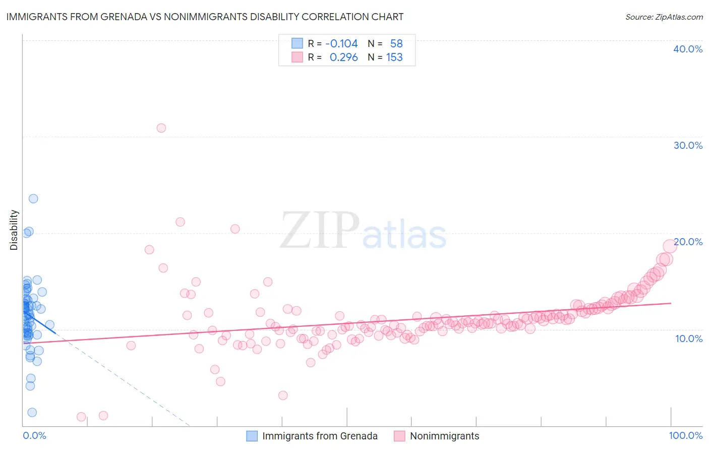 Immigrants from Grenada vs Nonimmigrants Disability