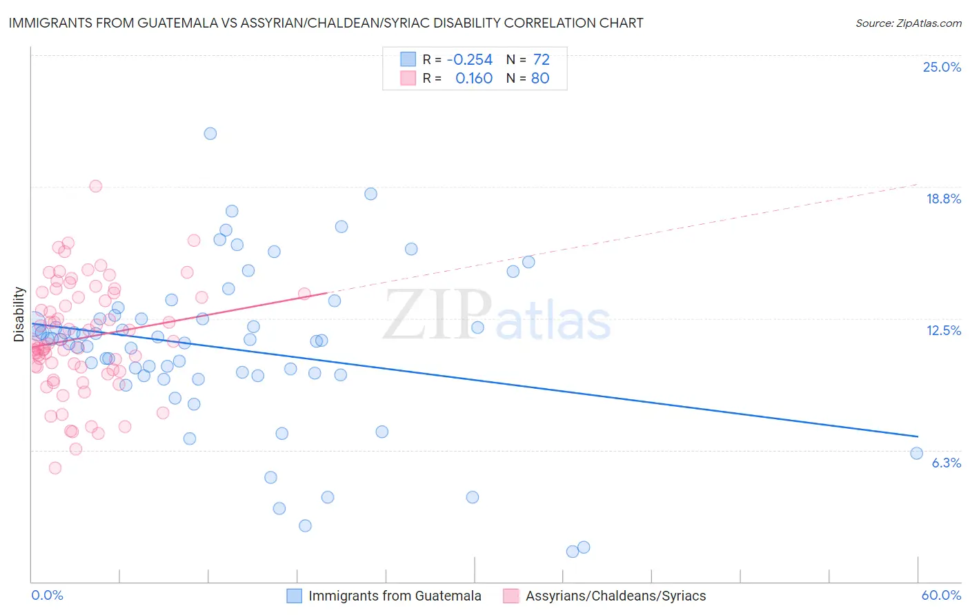 Immigrants from Guatemala vs Assyrian/Chaldean/Syriac Disability