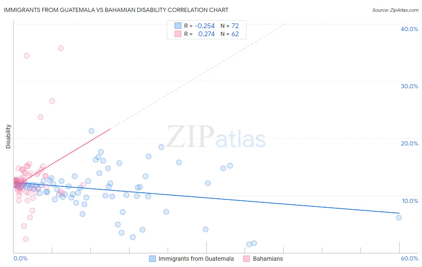 Immigrants from Guatemala vs Bahamian Disability