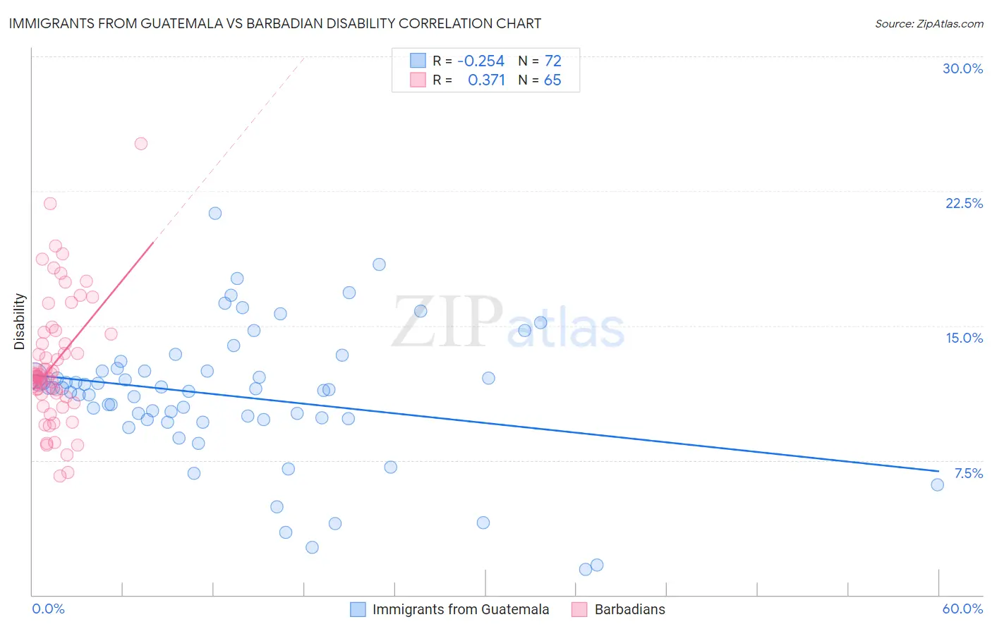 Immigrants from Guatemala vs Barbadian Disability