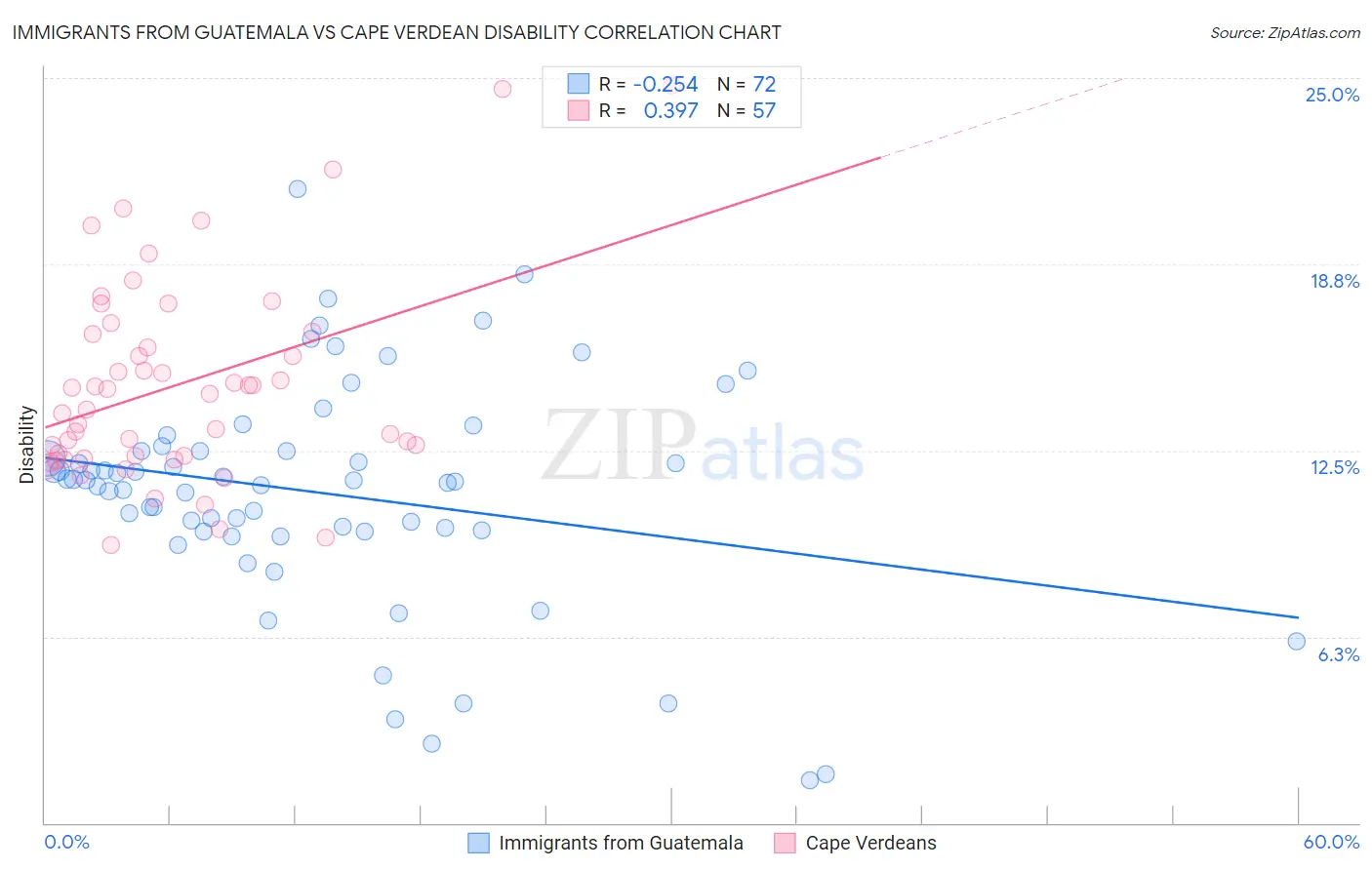 Immigrants from Guatemala vs Cape Verdean Disability