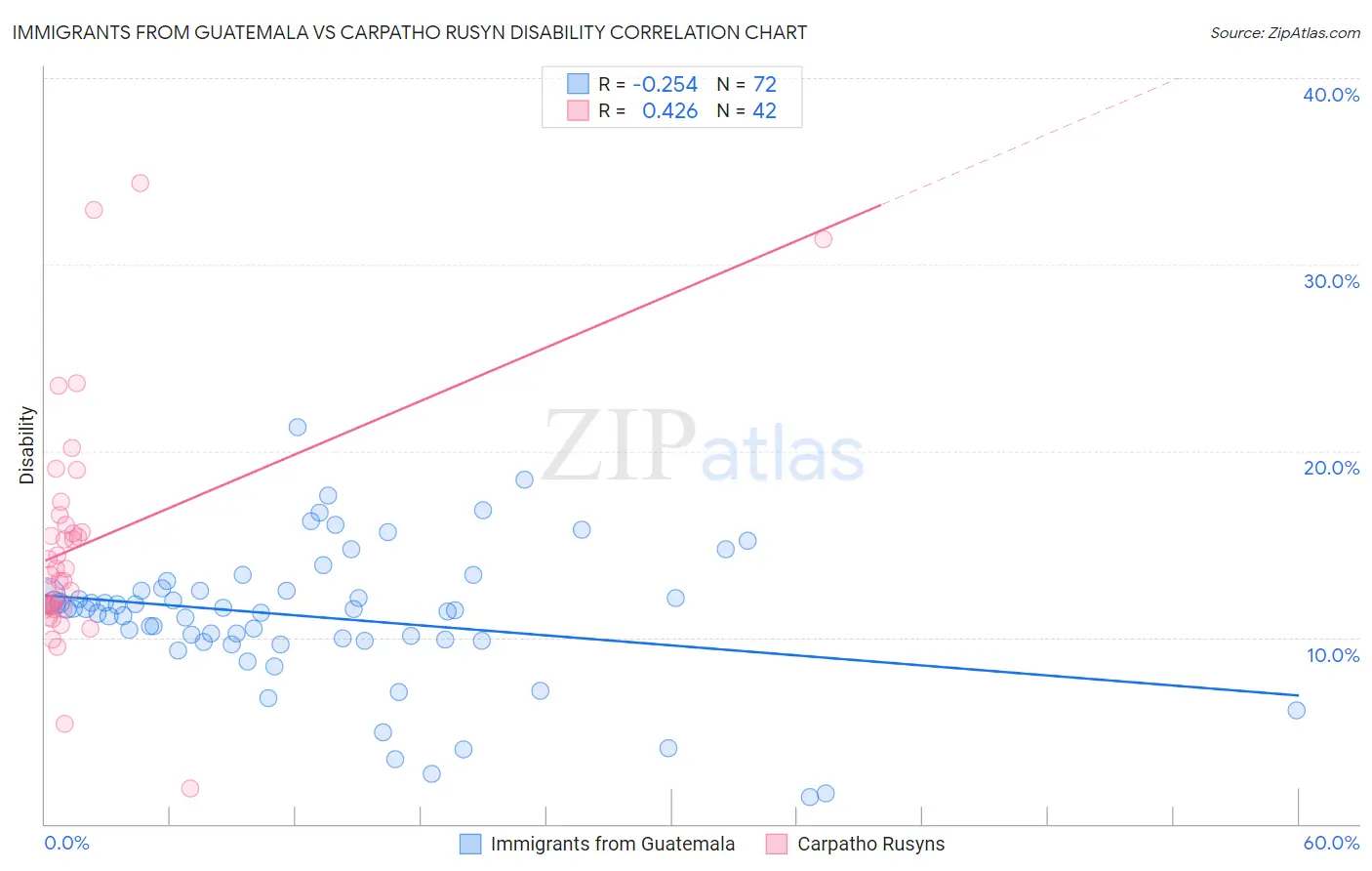 Immigrants from Guatemala vs Carpatho Rusyn Disability