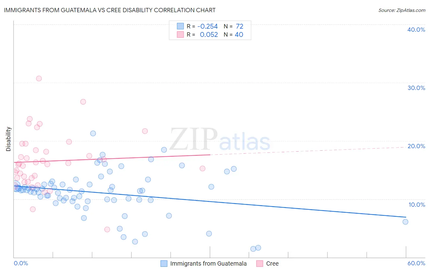 Immigrants from Guatemala vs Cree Disability