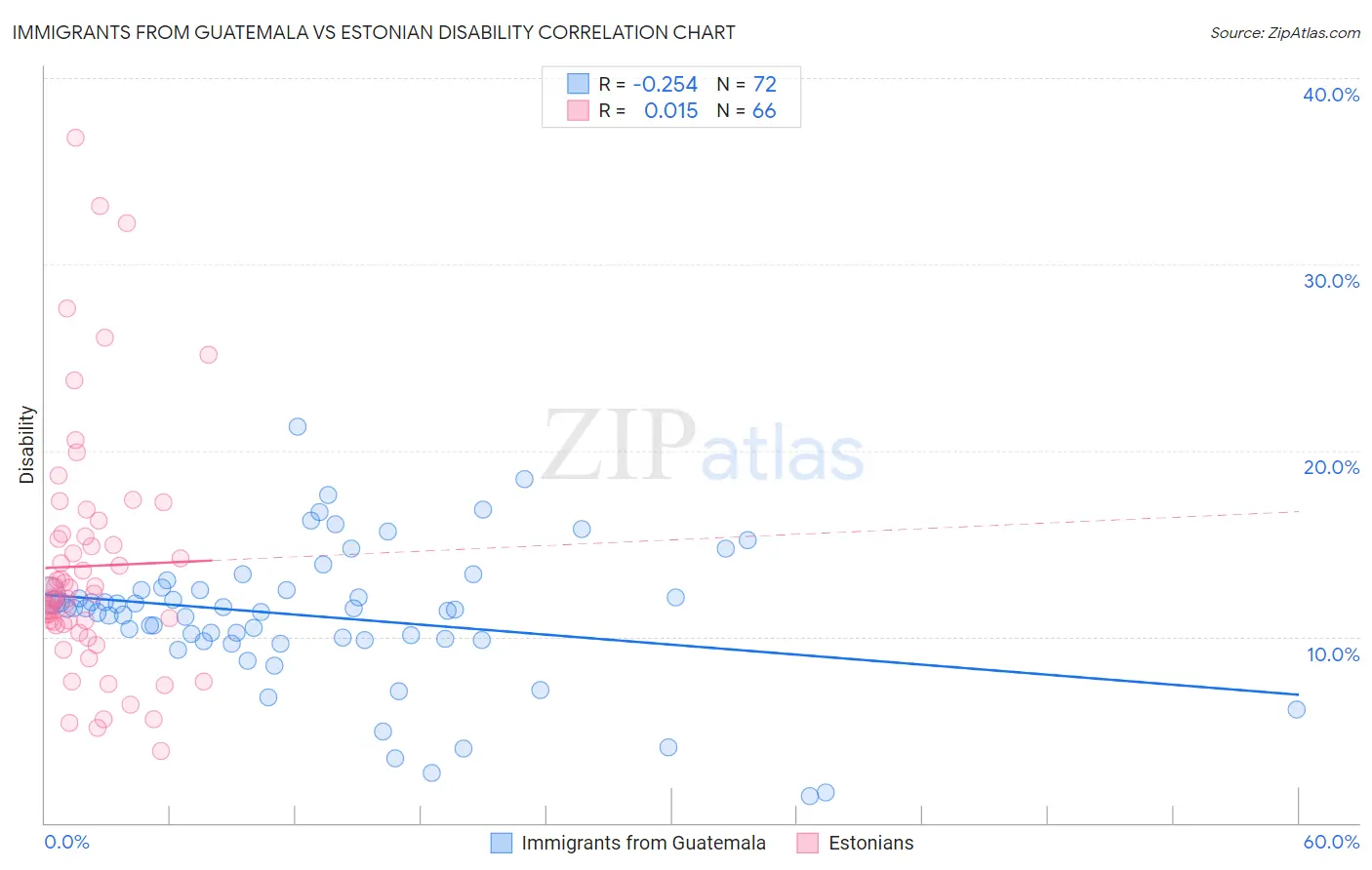 Immigrants from Guatemala vs Estonian Disability