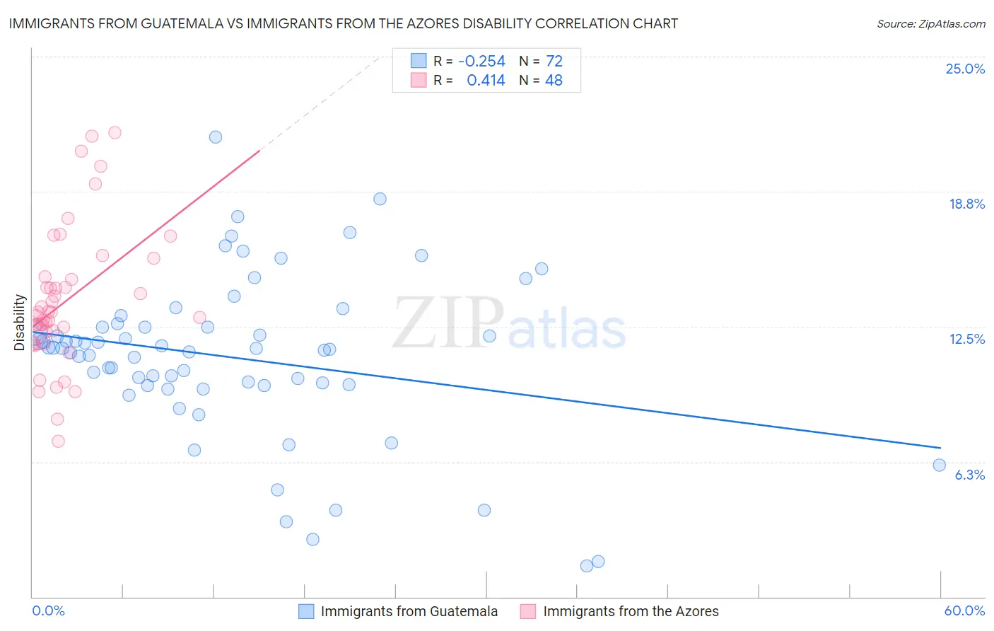 Immigrants from Guatemala vs Immigrants from the Azores Disability