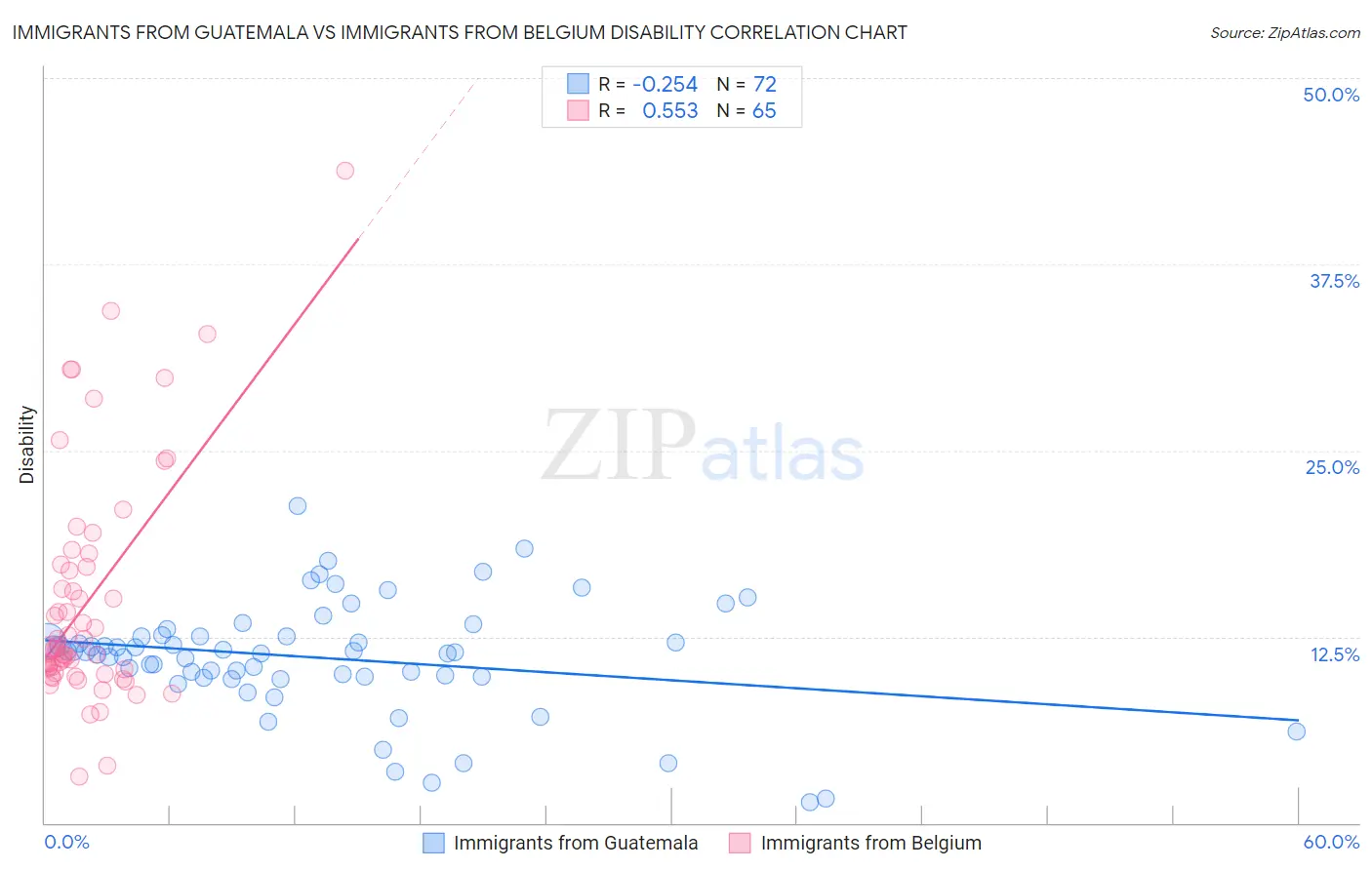 Immigrants from Guatemala vs Immigrants from Belgium Disability