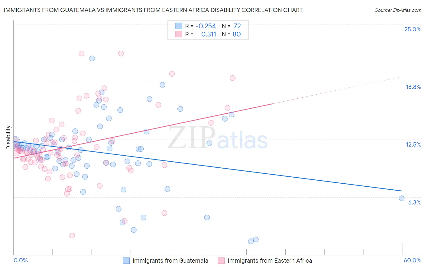 Immigrants from Guatemala vs Immigrants from Eastern Africa Disability