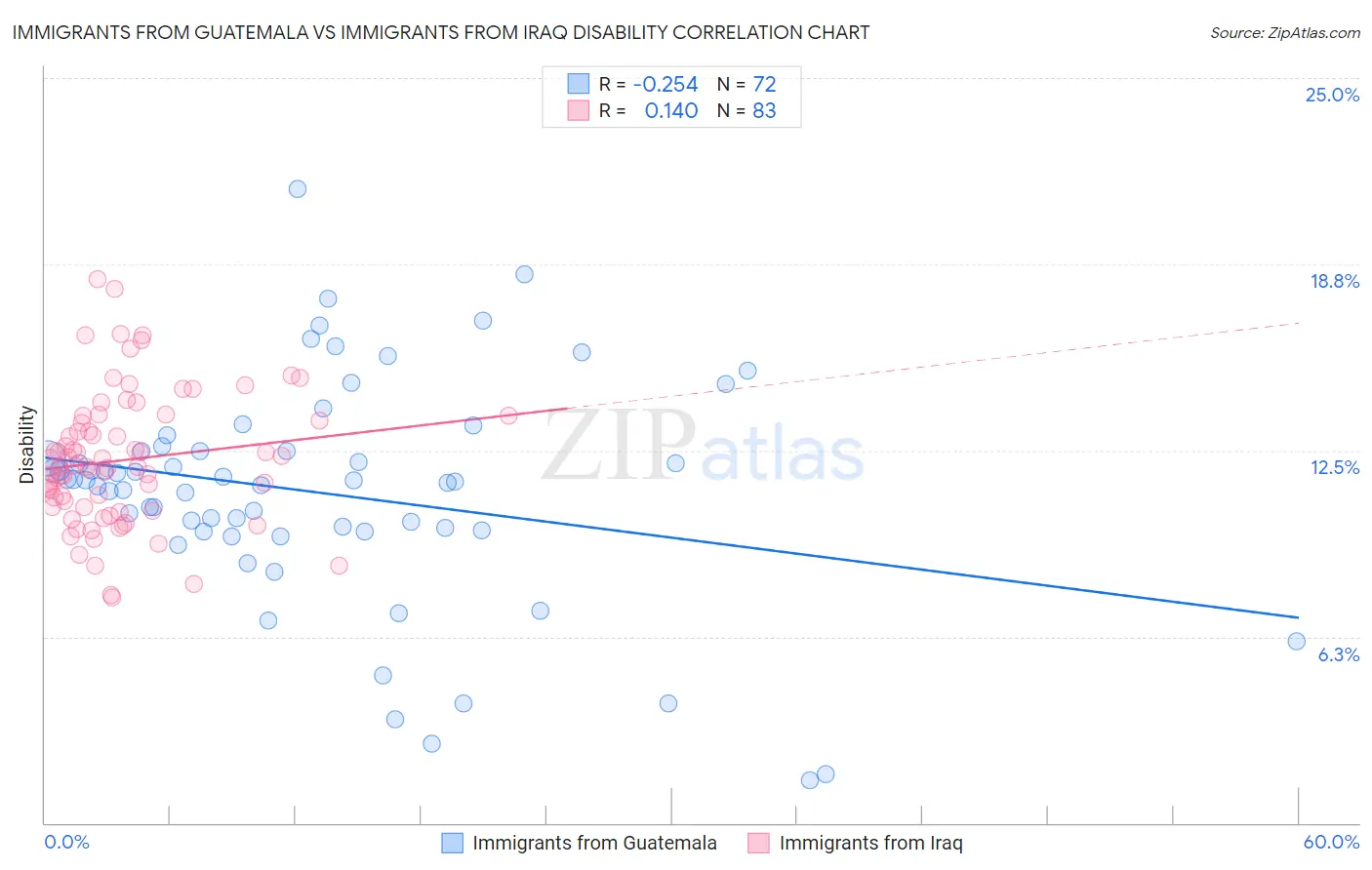 Immigrants from Guatemala vs Immigrants from Iraq Disability