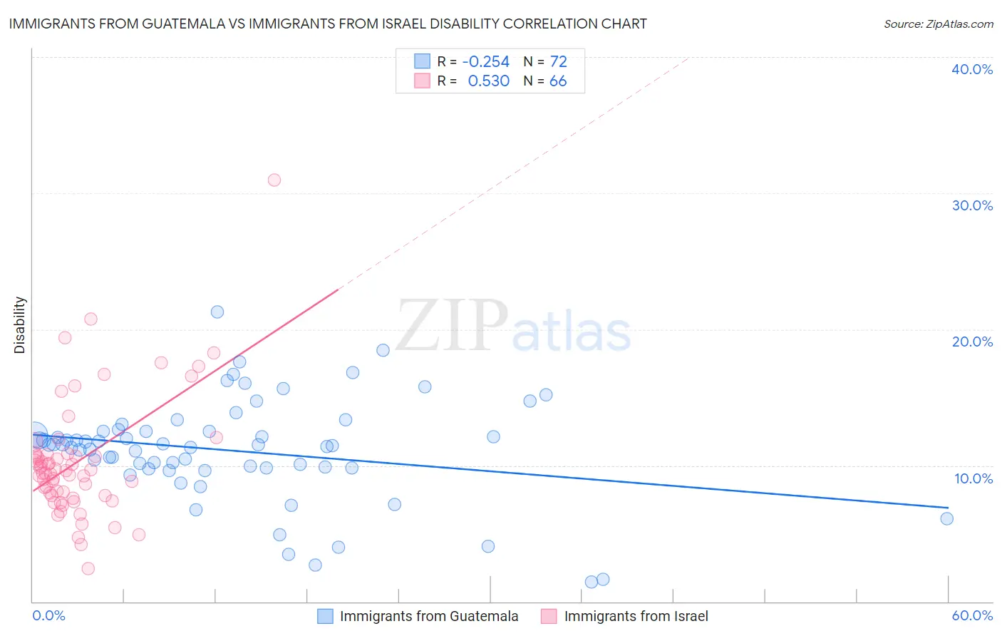 Immigrants from Guatemala vs Immigrants from Israel Disability