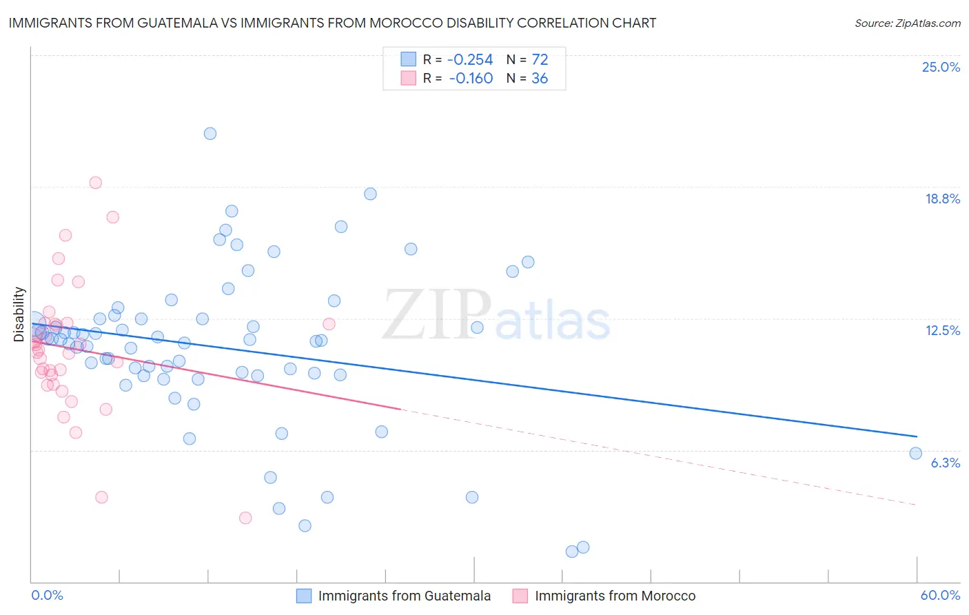 Immigrants from Guatemala vs Immigrants from Morocco Disability