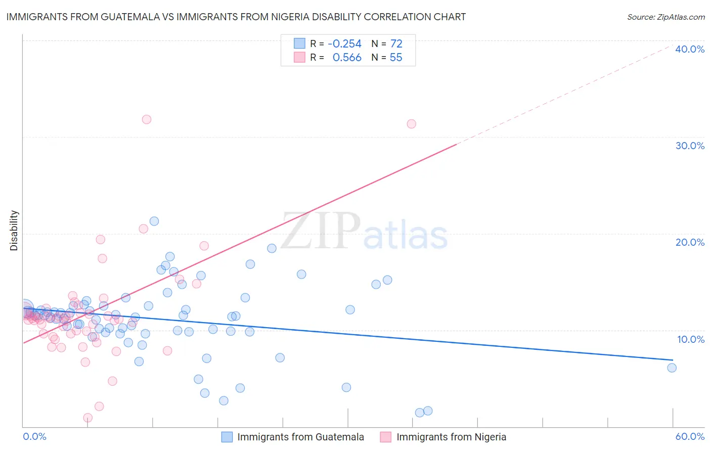 Immigrants from Guatemala vs Immigrants from Nigeria Disability