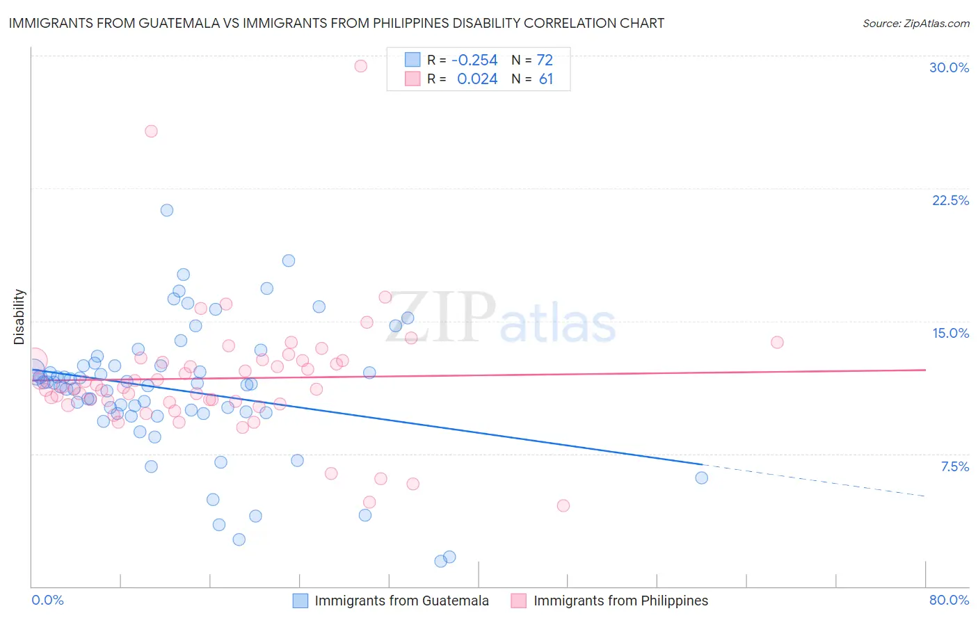 Immigrants from Guatemala vs Immigrants from Philippines Disability