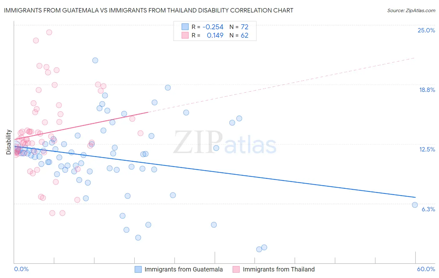 Immigrants from Guatemala vs Immigrants from Thailand Disability