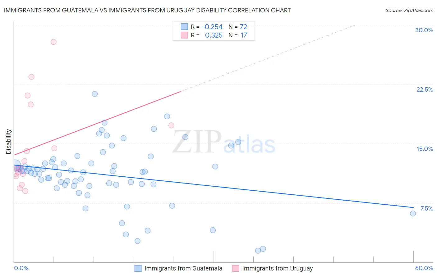 Immigrants from Guatemala vs Immigrants from Uruguay Disability