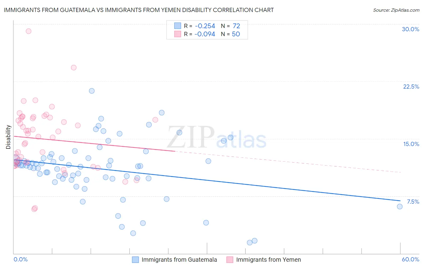 Immigrants from Guatemala vs Immigrants from Yemen Disability