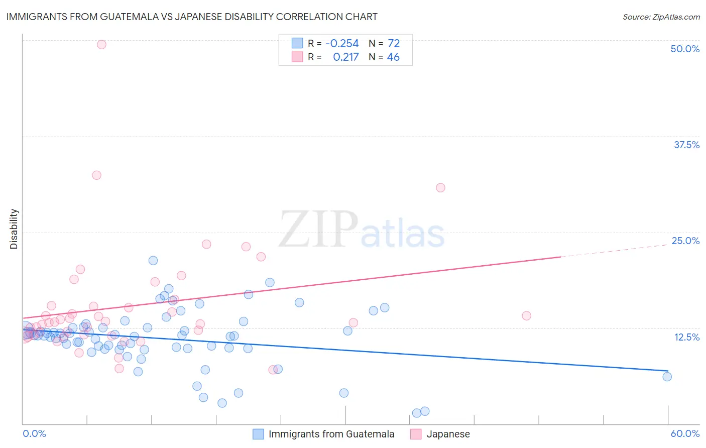 Immigrants from Guatemala vs Japanese Disability