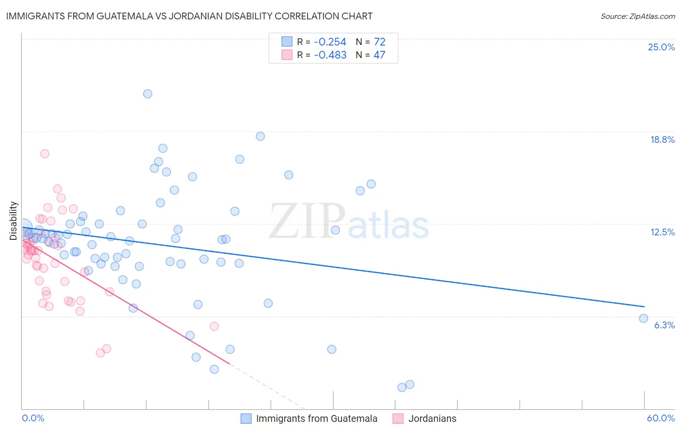 Immigrants from Guatemala vs Jordanian Disability