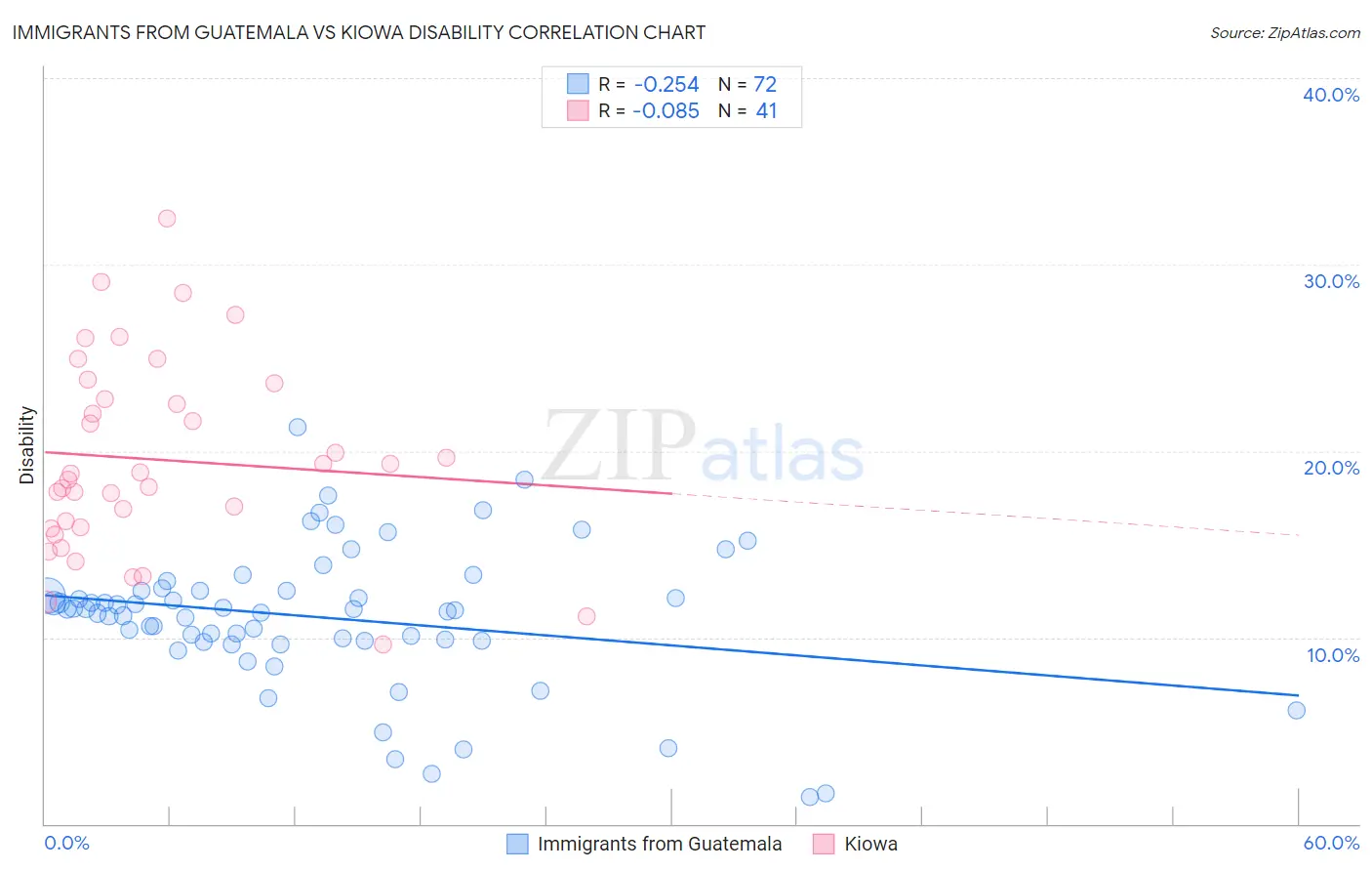 Immigrants from Guatemala vs Kiowa Disability