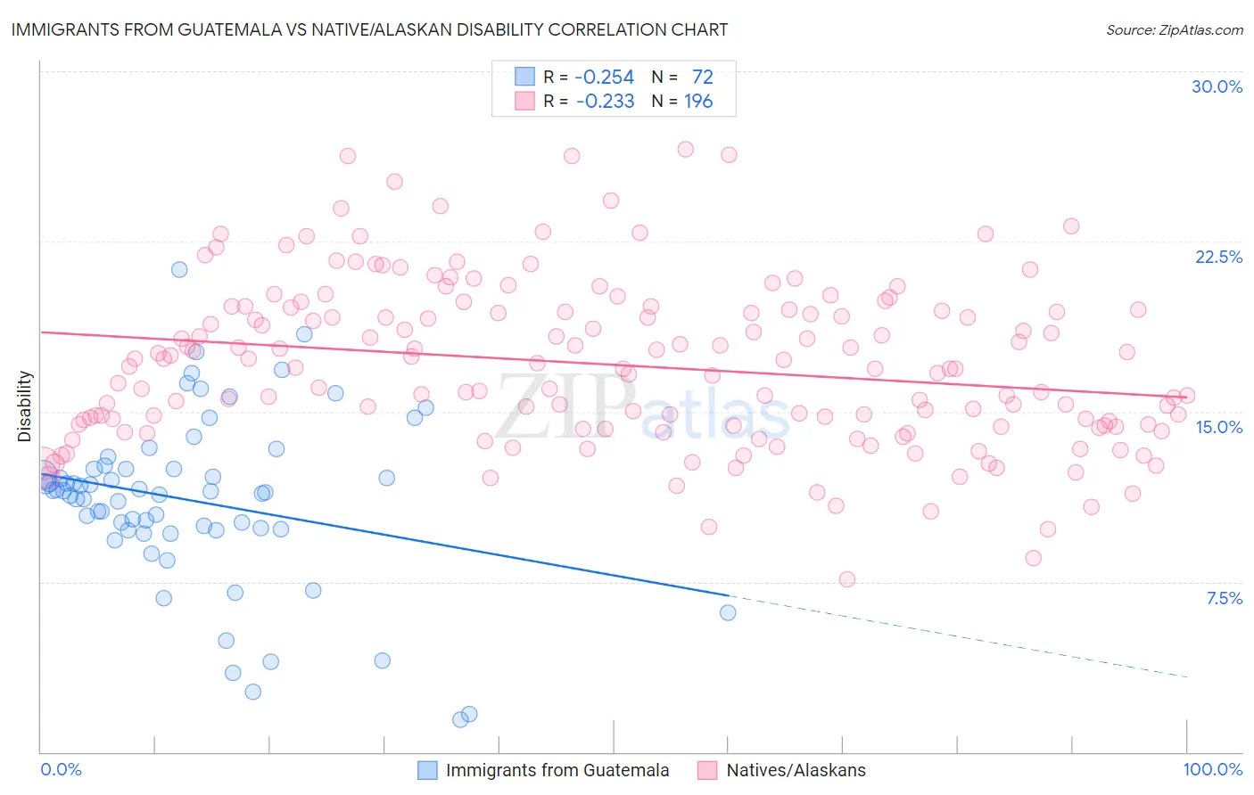 Immigrants from Guatemala vs Native/Alaskan Disability