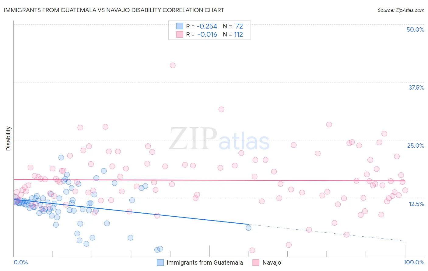 Immigrants from Guatemala vs Navajo Disability