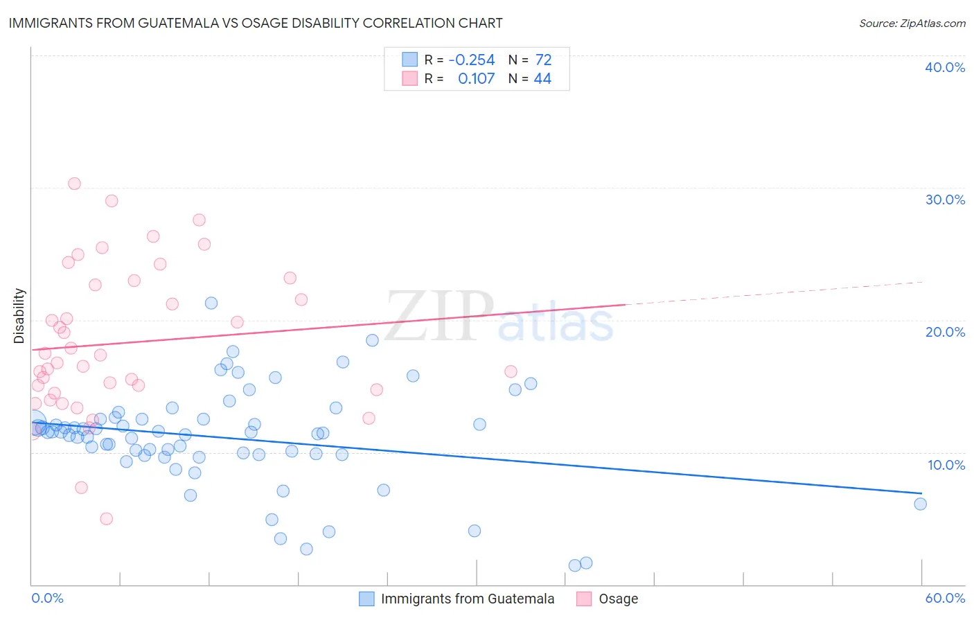 Immigrants from Guatemala vs Osage Disability