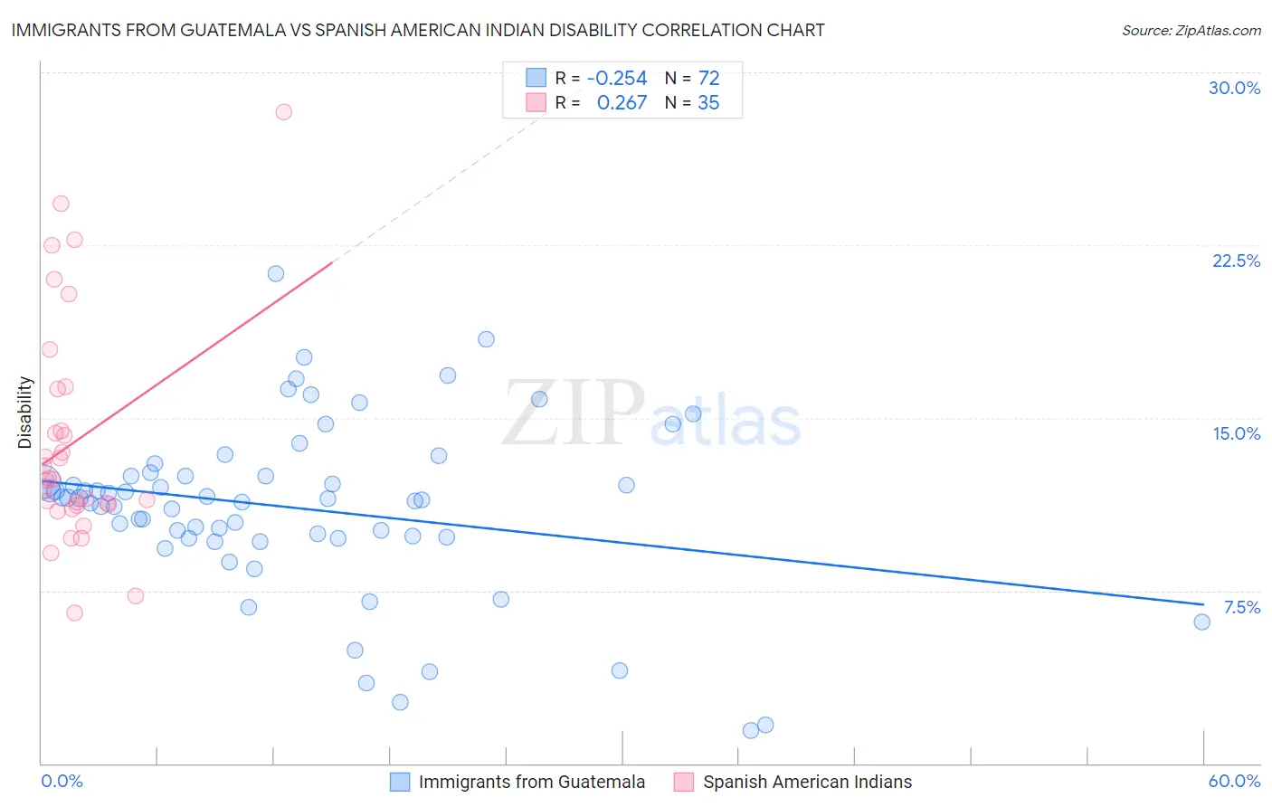 Immigrants from Guatemala vs Spanish American Indian Disability