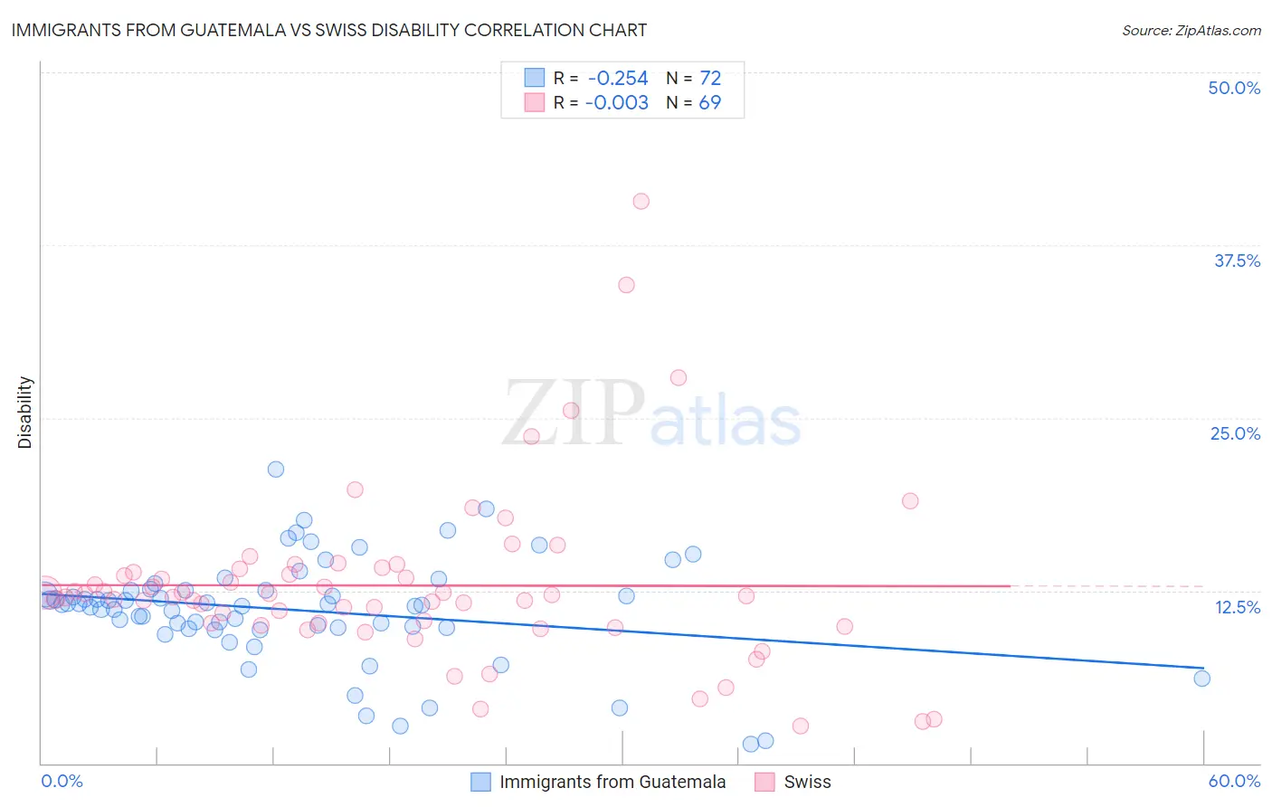 Immigrants from Guatemala vs Swiss Disability