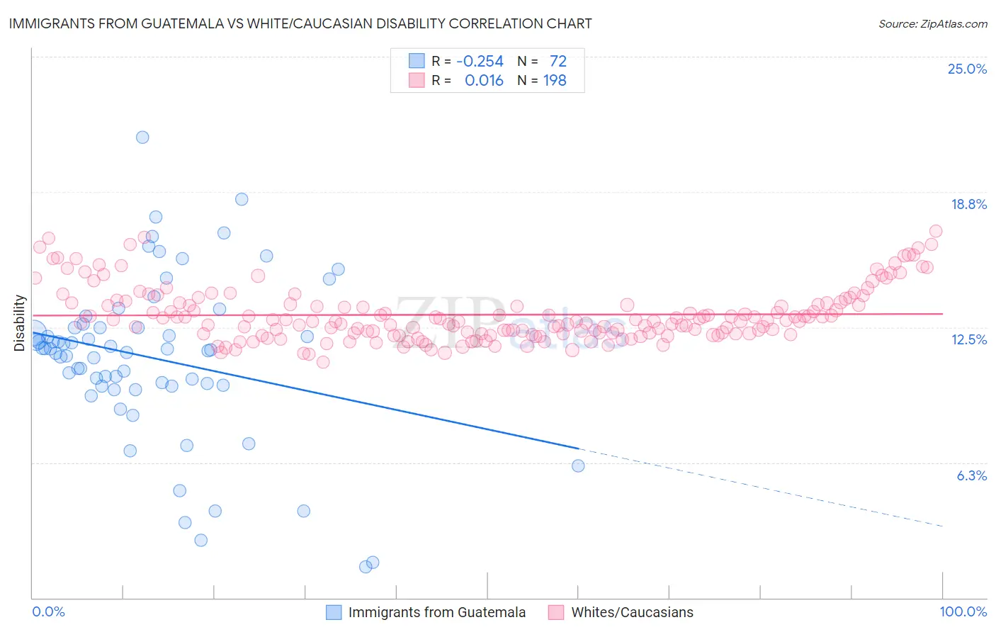 Immigrants from Guatemala vs White/Caucasian Disability