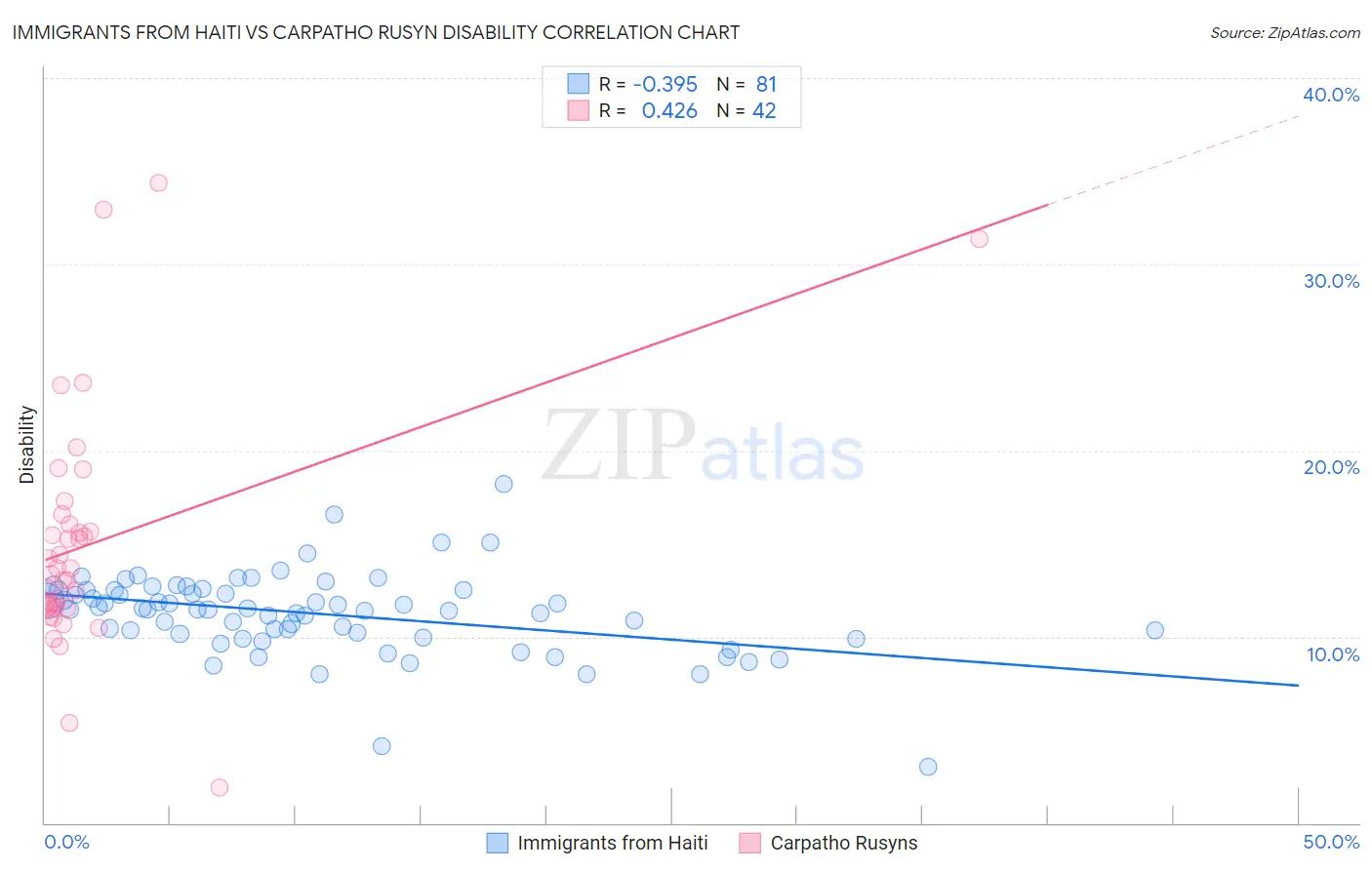 Immigrants from Haiti vs Carpatho Rusyn Disability