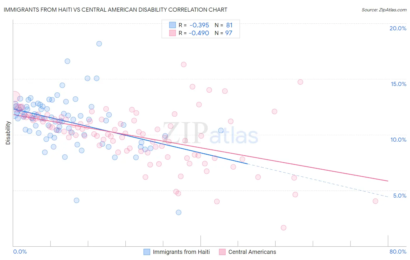 Immigrants from Haiti vs Central American Disability