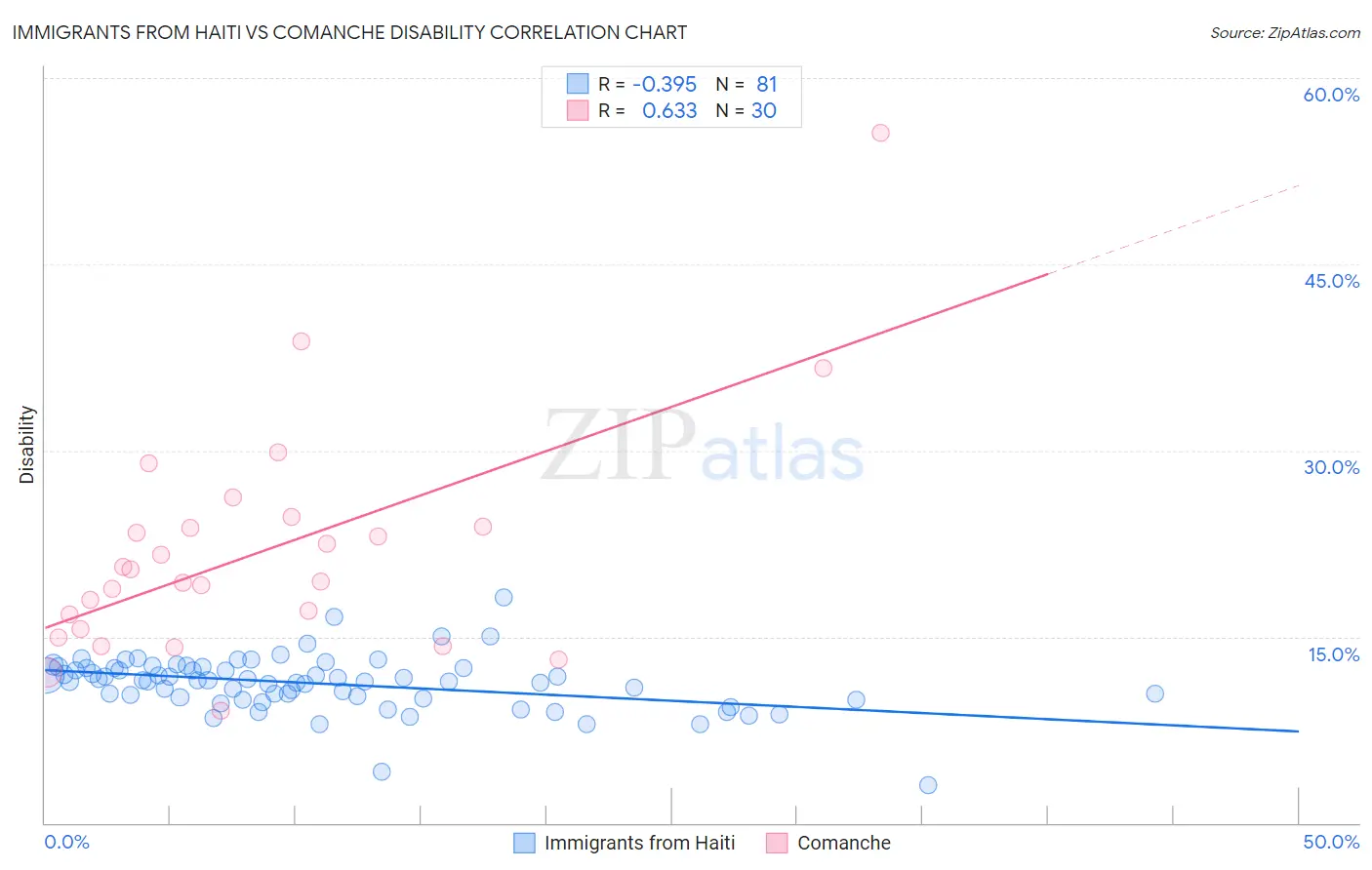 Immigrants from Haiti vs Comanche Disability