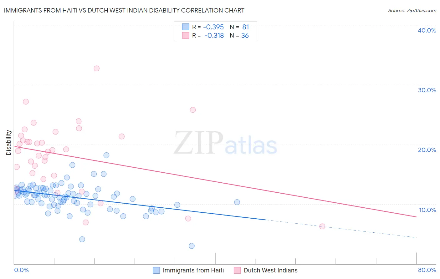 Immigrants from Haiti vs Dutch West Indian Disability