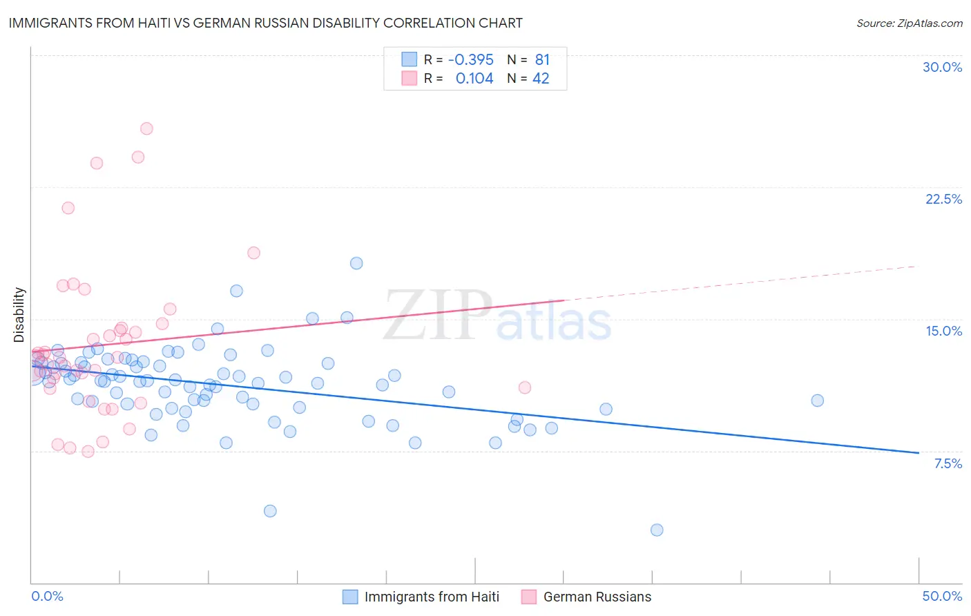 Immigrants from Haiti vs German Russian Disability