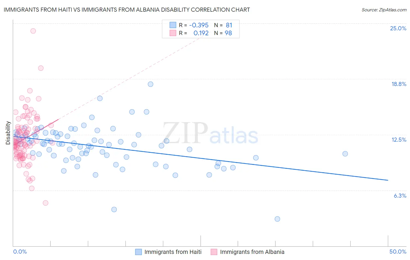 Immigrants from Haiti vs Immigrants from Albania Disability