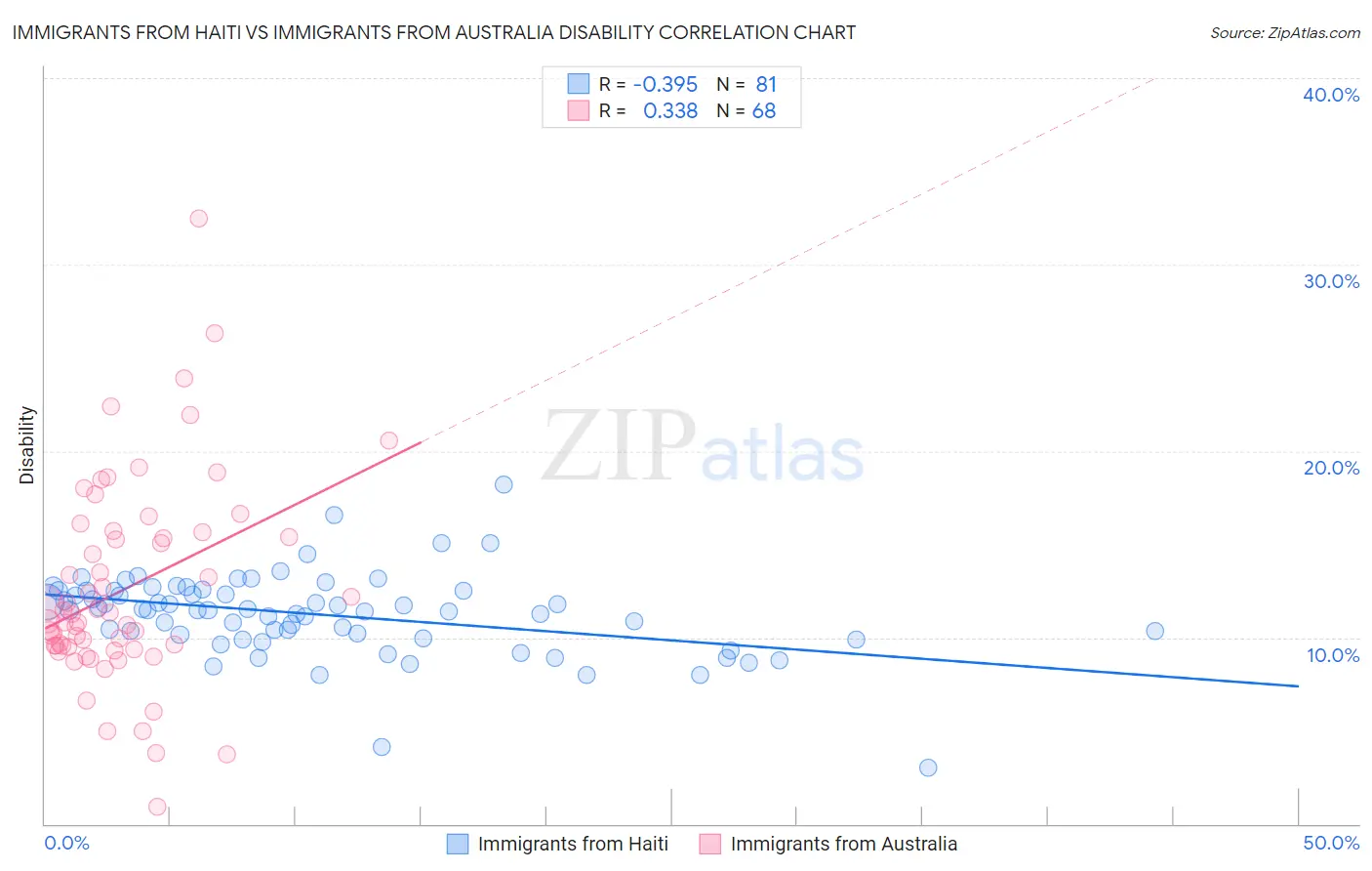 Immigrants from Haiti vs Immigrants from Australia Disability