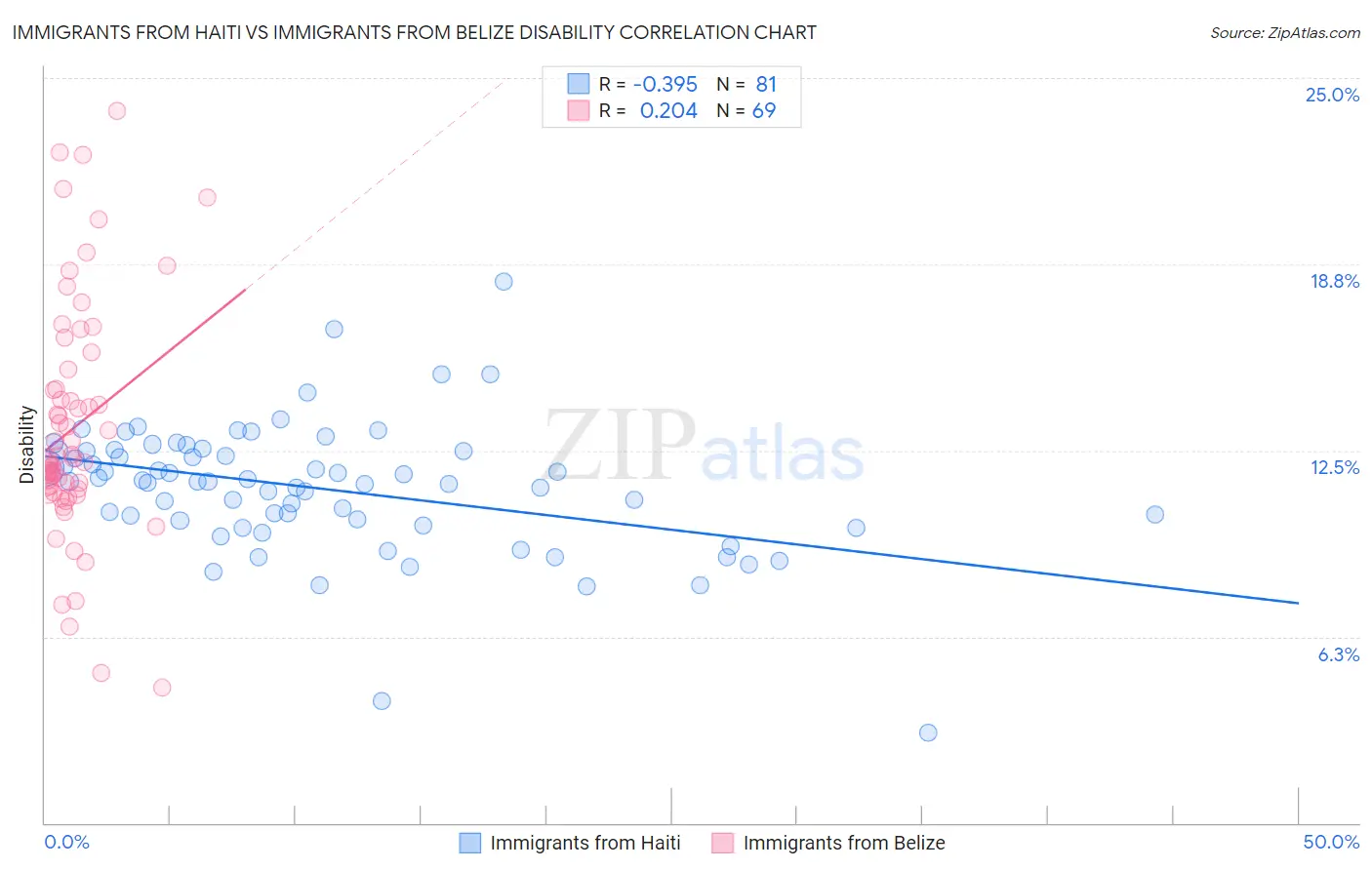 Immigrants from Haiti vs Immigrants from Belize Disability