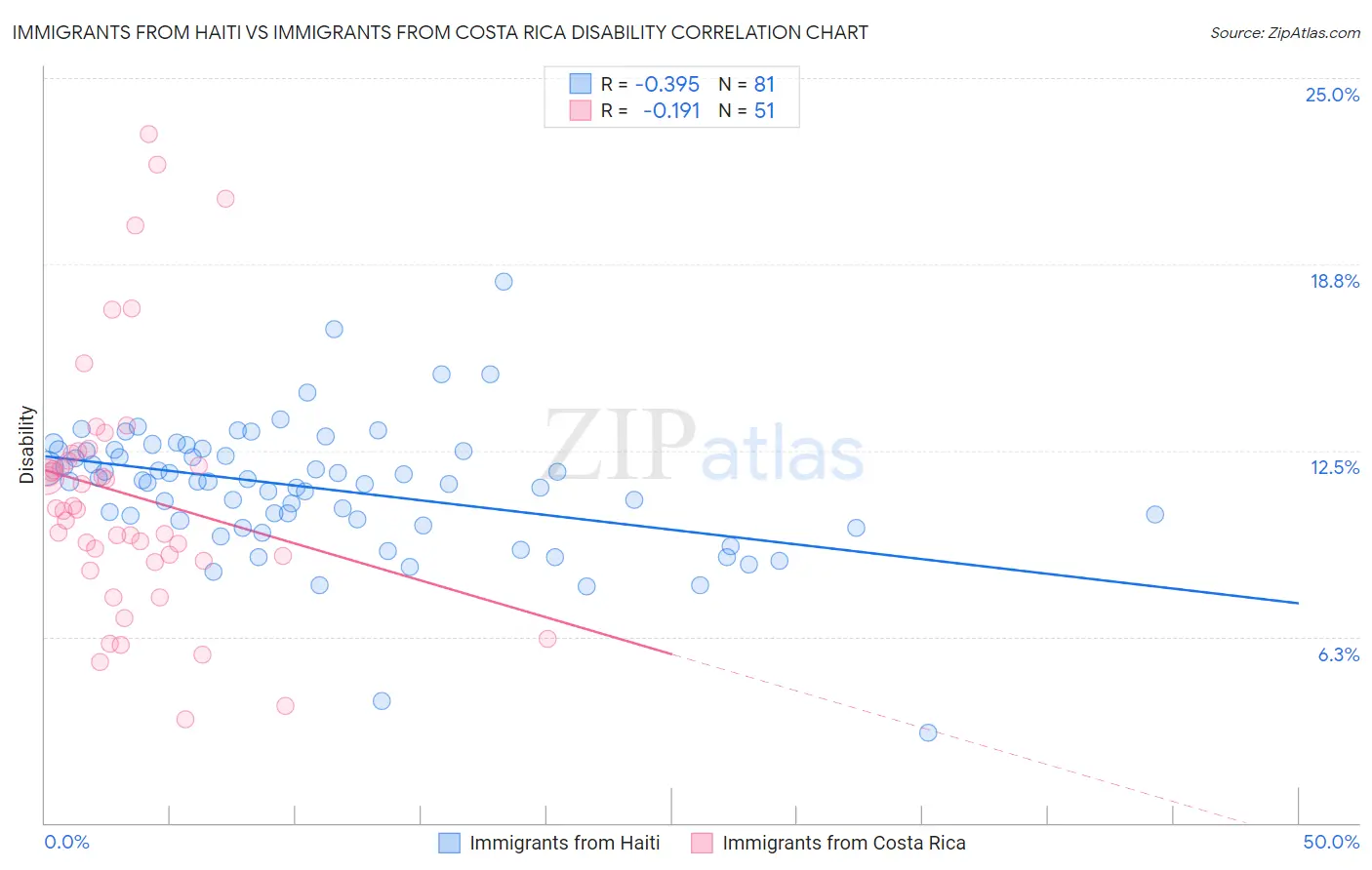 Immigrants from Haiti vs Immigrants from Costa Rica Disability