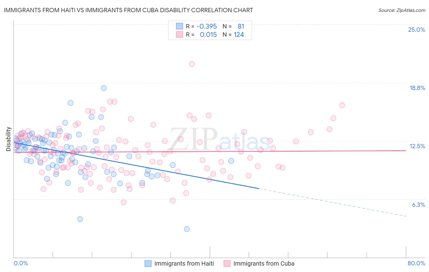 Immigrants from Haiti vs Immigrants from Cuba Disability