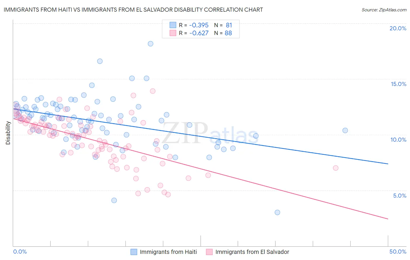 Immigrants from Haiti vs Immigrants from El Salvador Disability